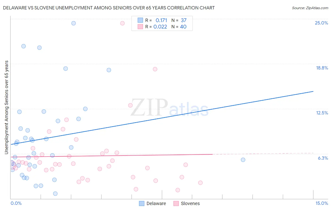 Delaware vs Slovene Unemployment Among Seniors over 65 years
