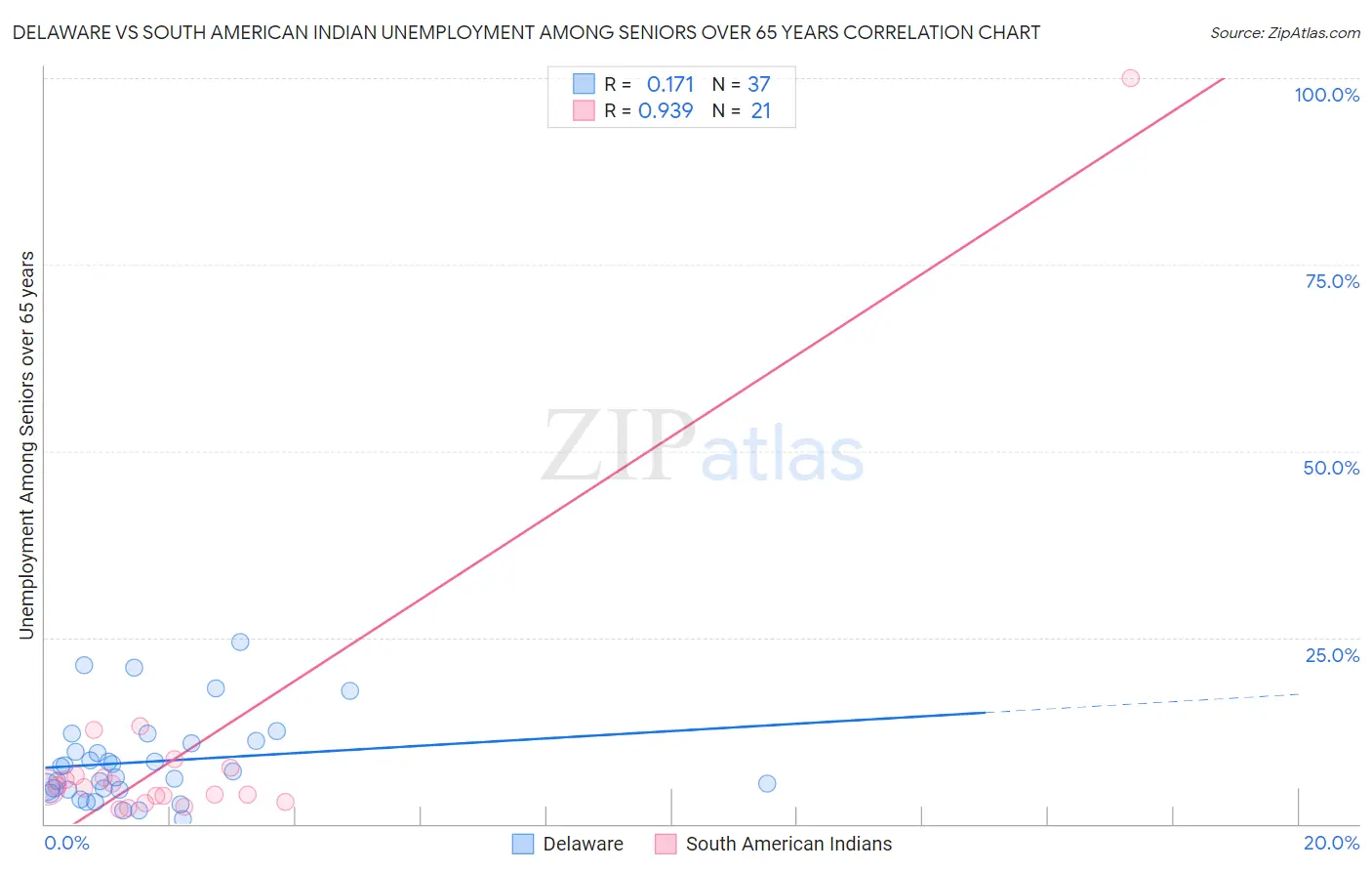 Delaware vs South American Indian Unemployment Among Seniors over 65 years
