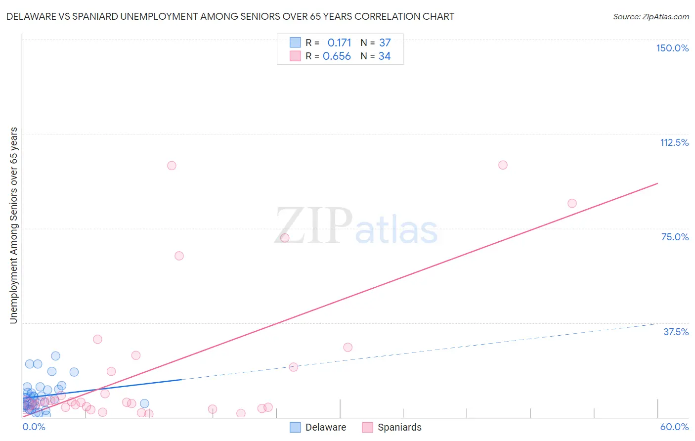 Delaware vs Spaniard Unemployment Among Seniors over 65 years