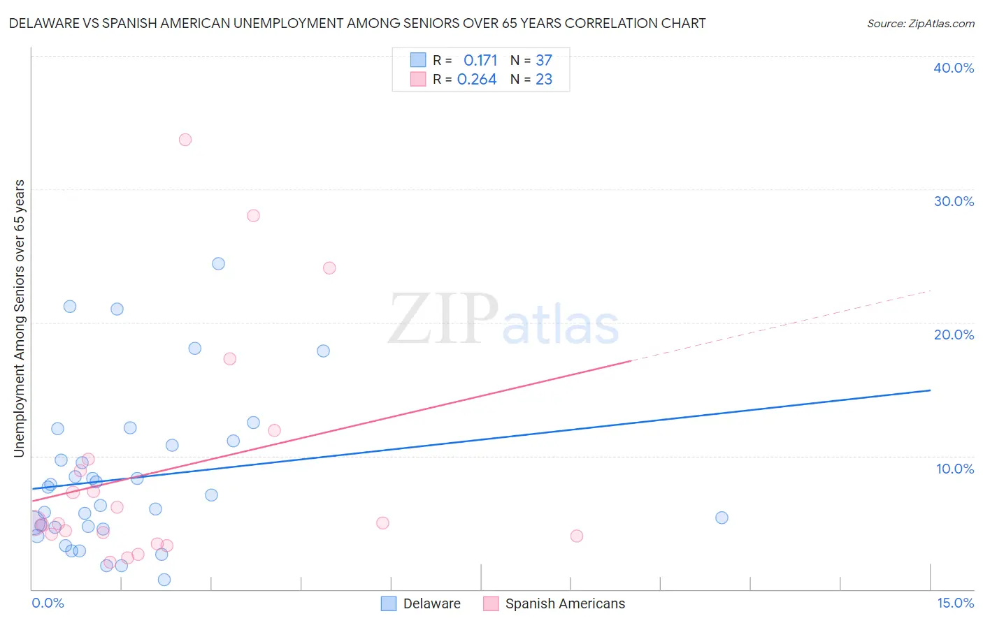 Delaware vs Spanish American Unemployment Among Seniors over 65 years