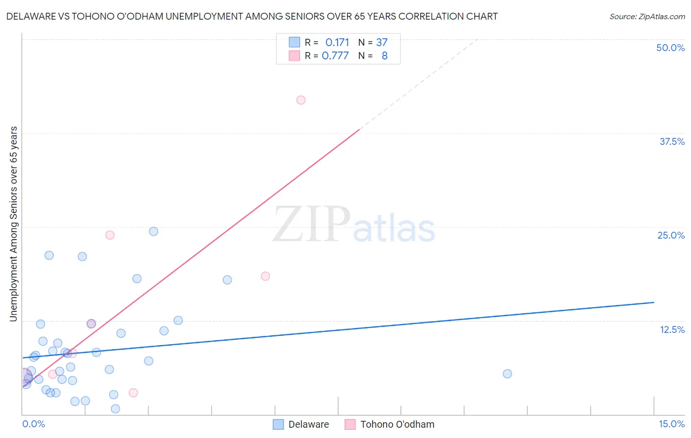 Delaware vs Tohono O'odham Unemployment Among Seniors over 65 years