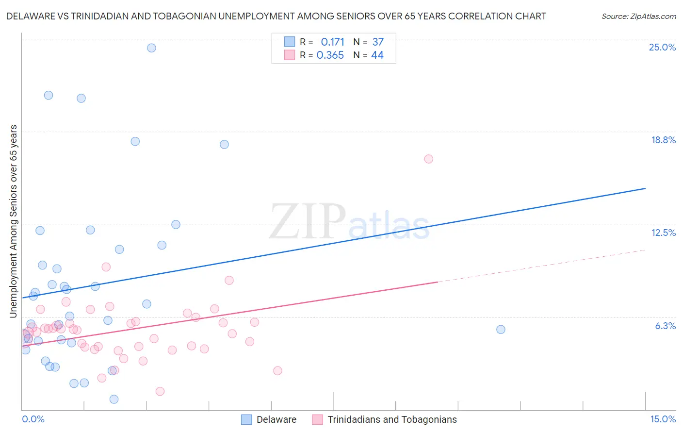 Delaware vs Trinidadian and Tobagonian Unemployment Among Seniors over 65 years