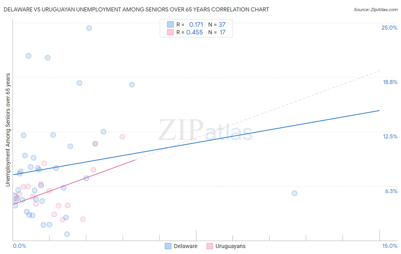 Delaware vs Uruguayan Unemployment Among Seniors over 65 years