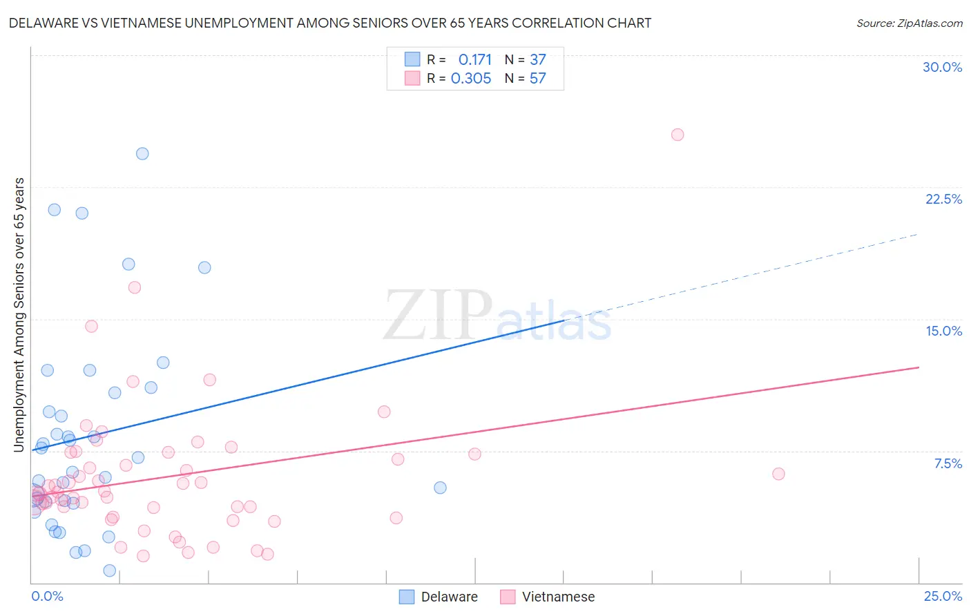 Delaware vs Vietnamese Unemployment Among Seniors over 65 years