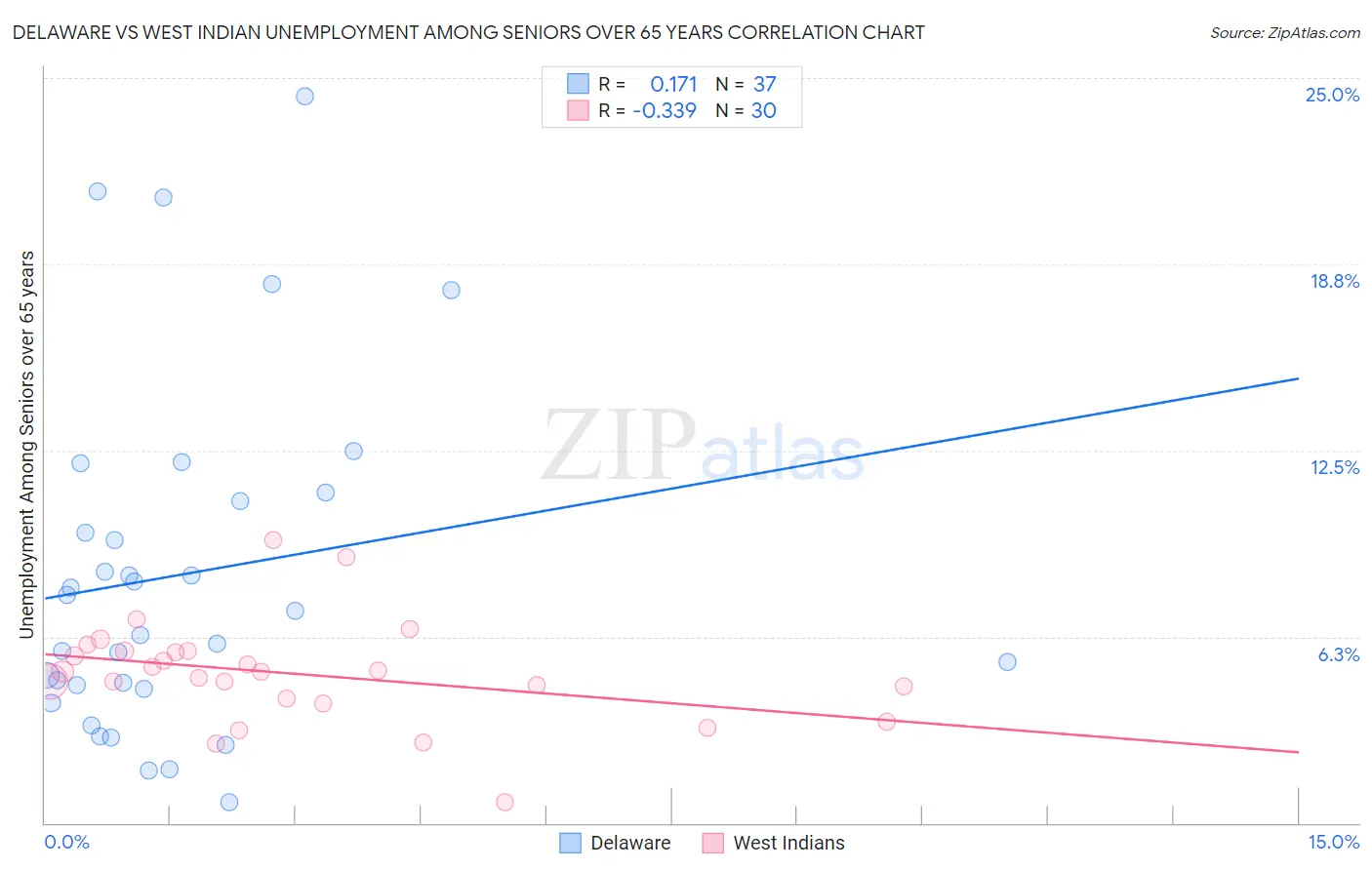 Delaware vs West Indian Unemployment Among Seniors over 65 years