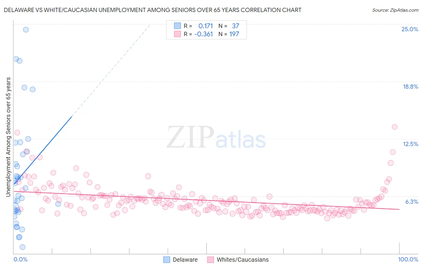 Delaware vs White/Caucasian Unemployment Among Seniors over 65 years