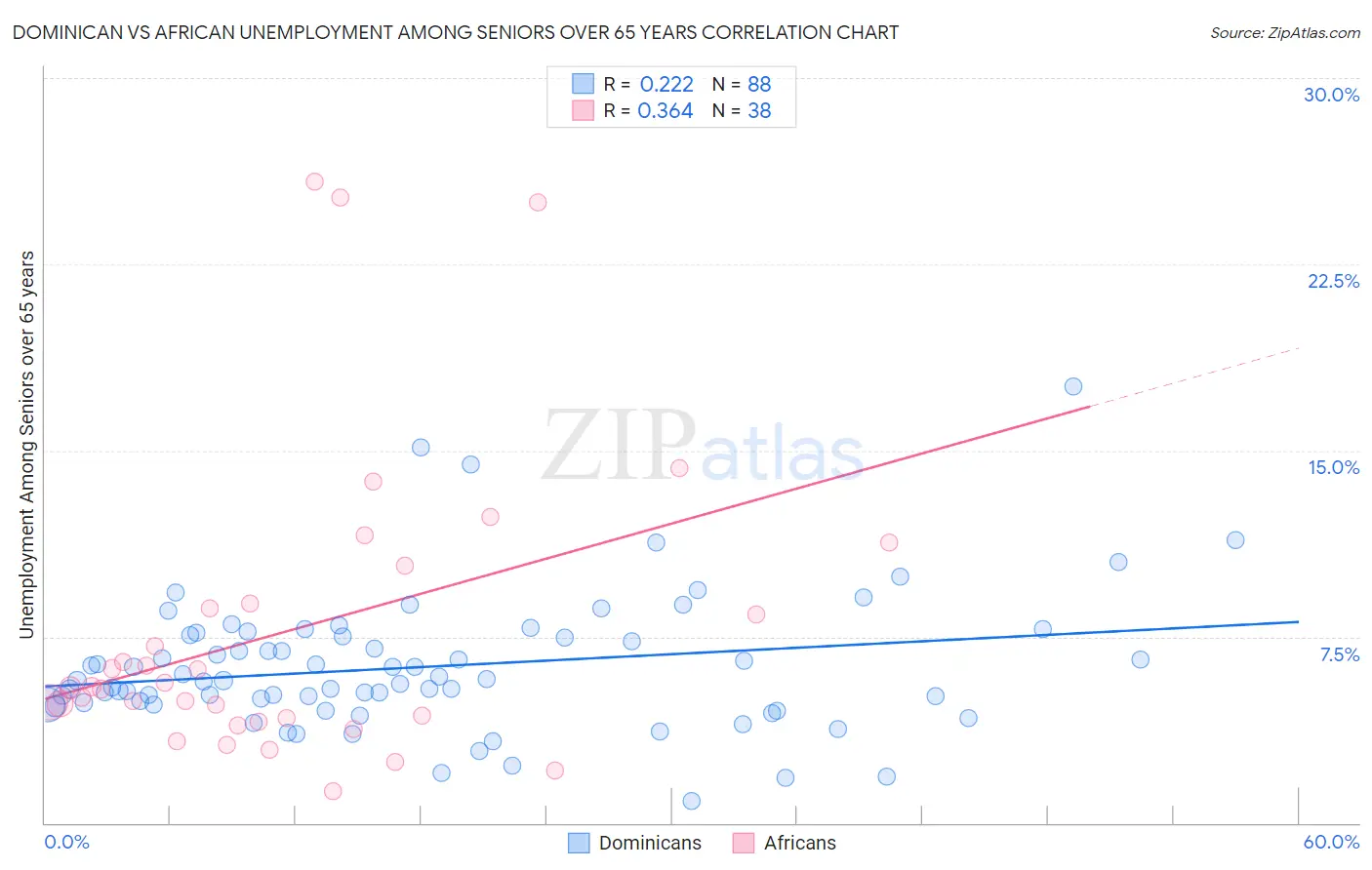 Dominican vs African Unemployment Among Seniors over 65 years
