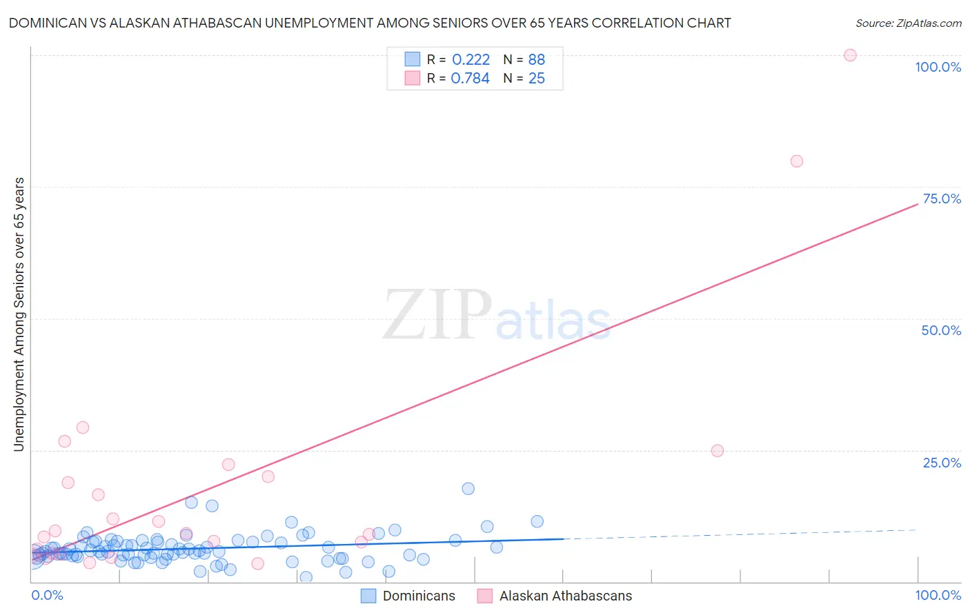 Dominican vs Alaskan Athabascan Unemployment Among Seniors over 65 years