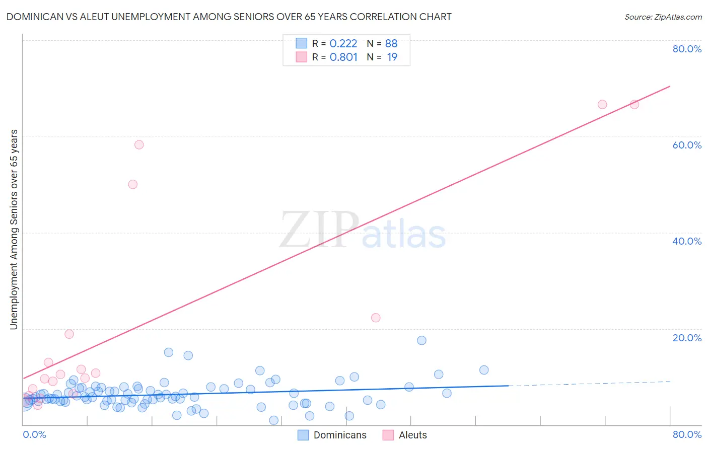 Dominican vs Aleut Unemployment Among Seniors over 65 years