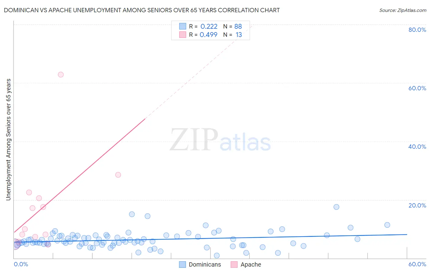 Dominican vs Apache Unemployment Among Seniors over 65 years