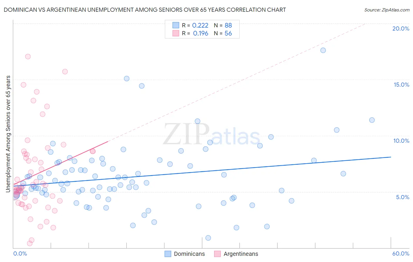 Dominican vs Argentinean Unemployment Among Seniors over 65 years