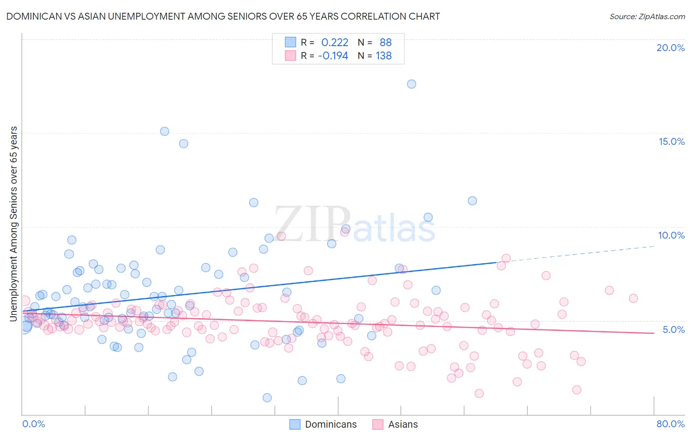 Dominican vs Asian Unemployment Among Seniors over 65 years