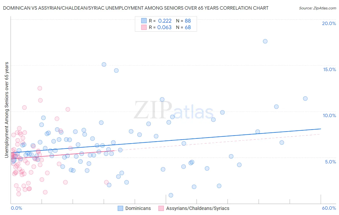 Dominican vs Assyrian/Chaldean/Syriac Unemployment Among Seniors over 65 years