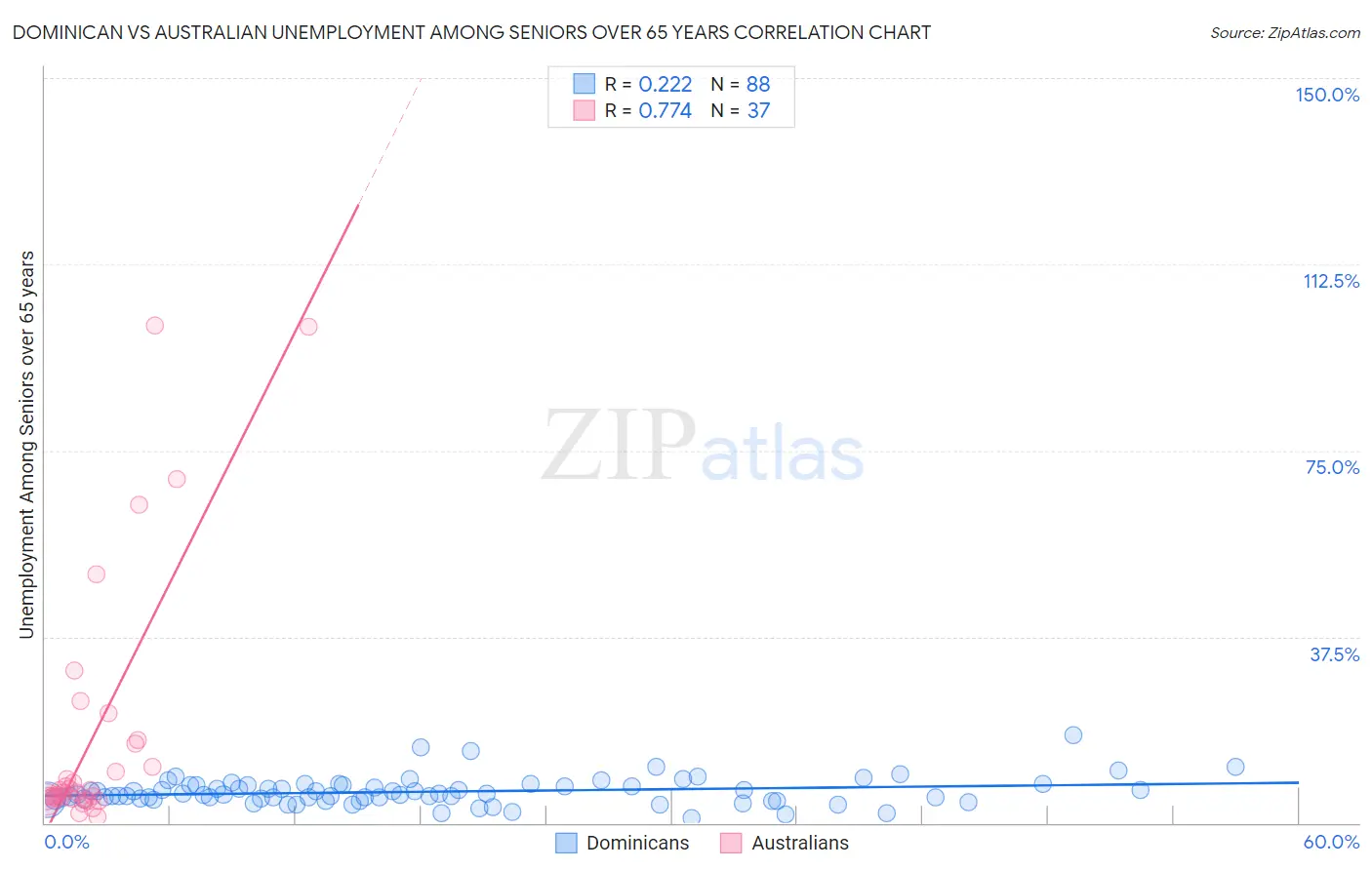 Dominican vs Australian Unemployment Among Seniors over 65 years