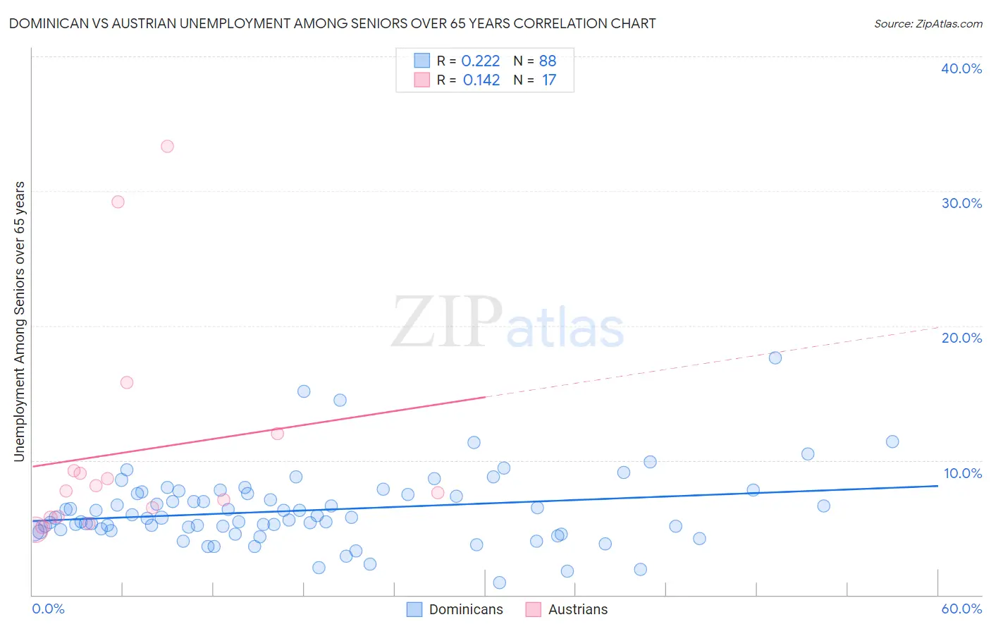 Dominican vs Austrian Unemployment Among Seniors over 65 years