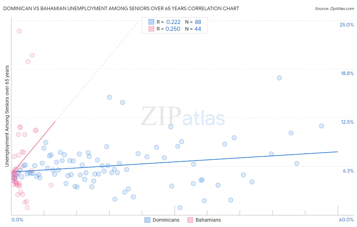 Dominican vs Bahamian Unemployment Among Seniors over 65 years