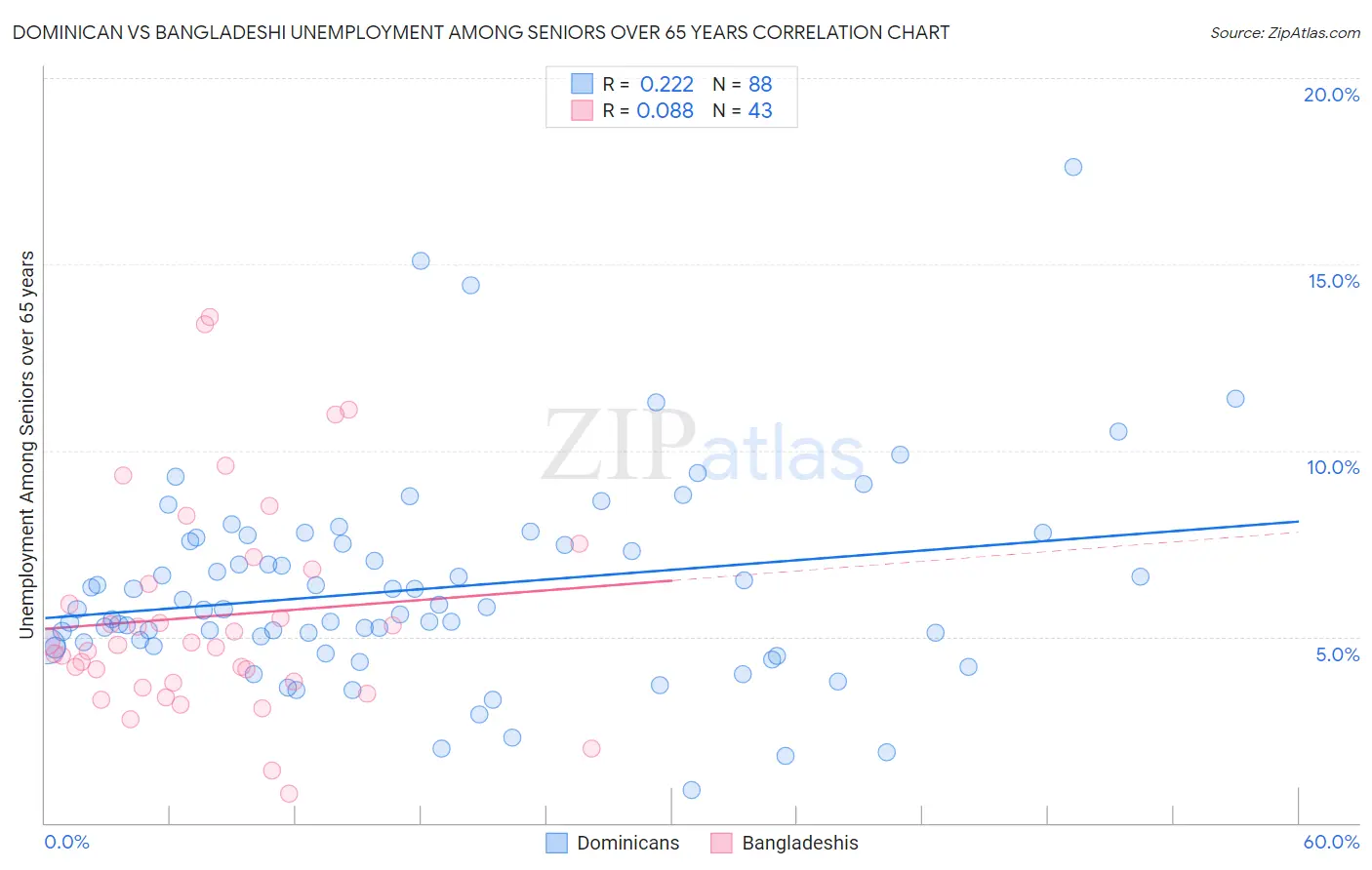 Dominican vs Bangladeshi Unemployment Among Seniors over 65 years