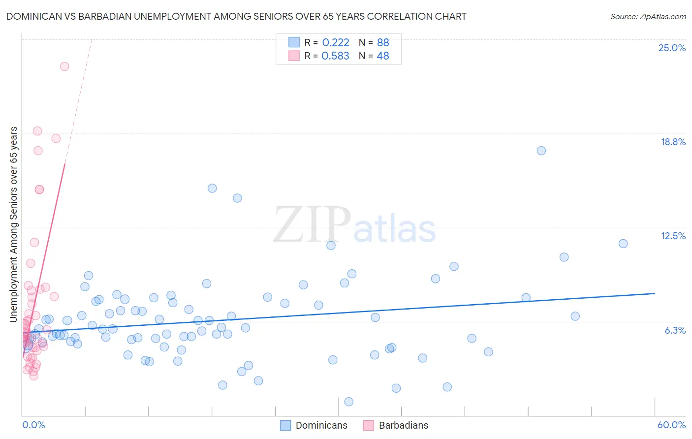 Dominican vs Barbadian Unemployment Among Seniors over 65 years