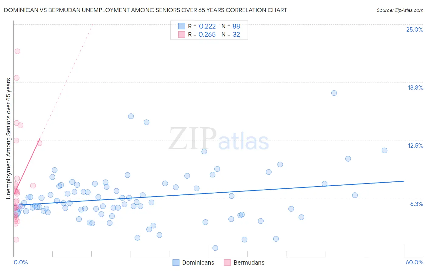 Dominican vs Bermudan Unemployment Among Seniors over 65 years