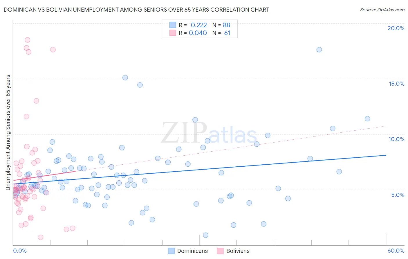 Dominican vs Bolivian Unemployment Among Seniors over 65 years