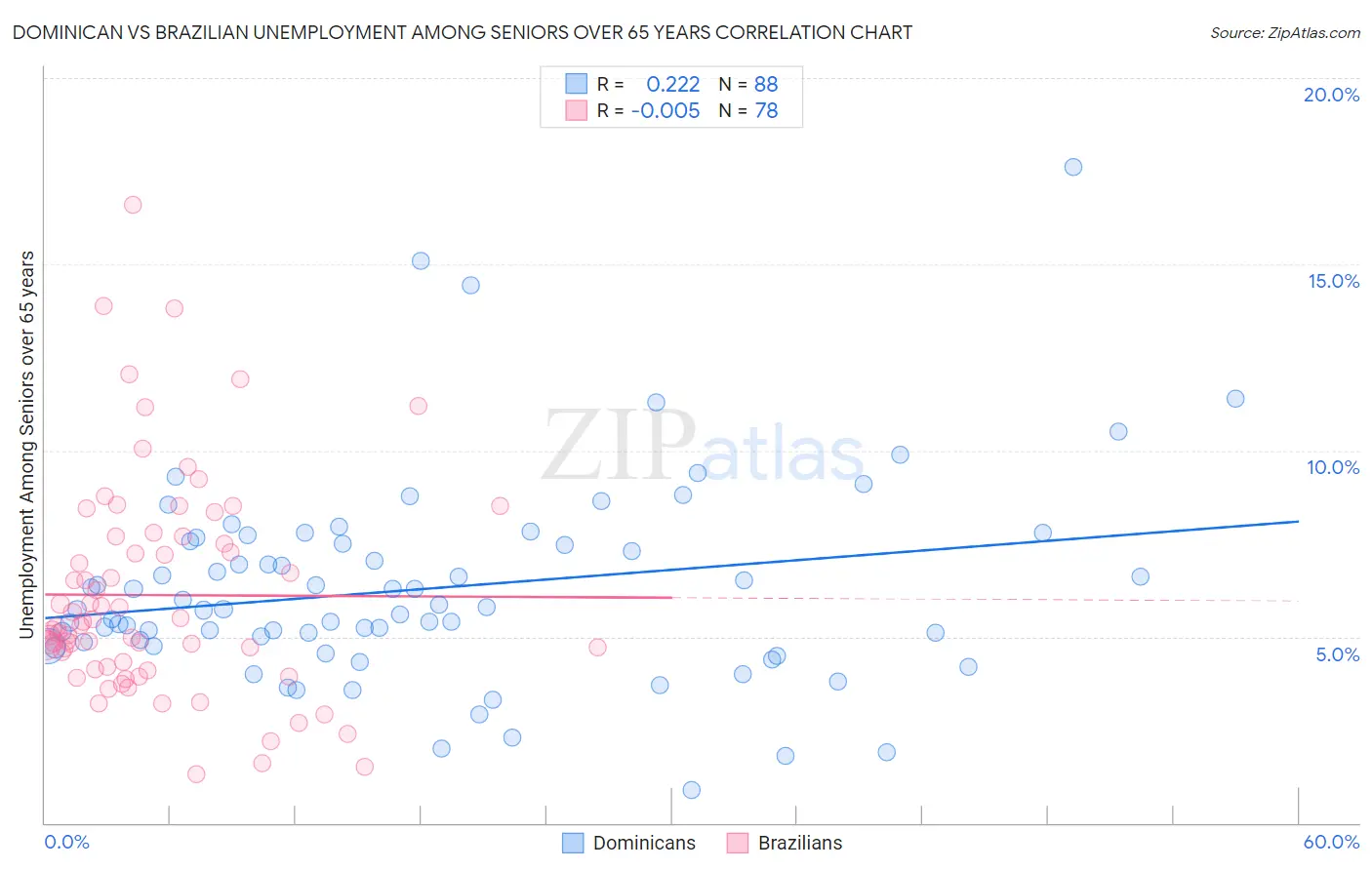 Dominican vs Brazilian Unemployment Among Seniors over 65 years