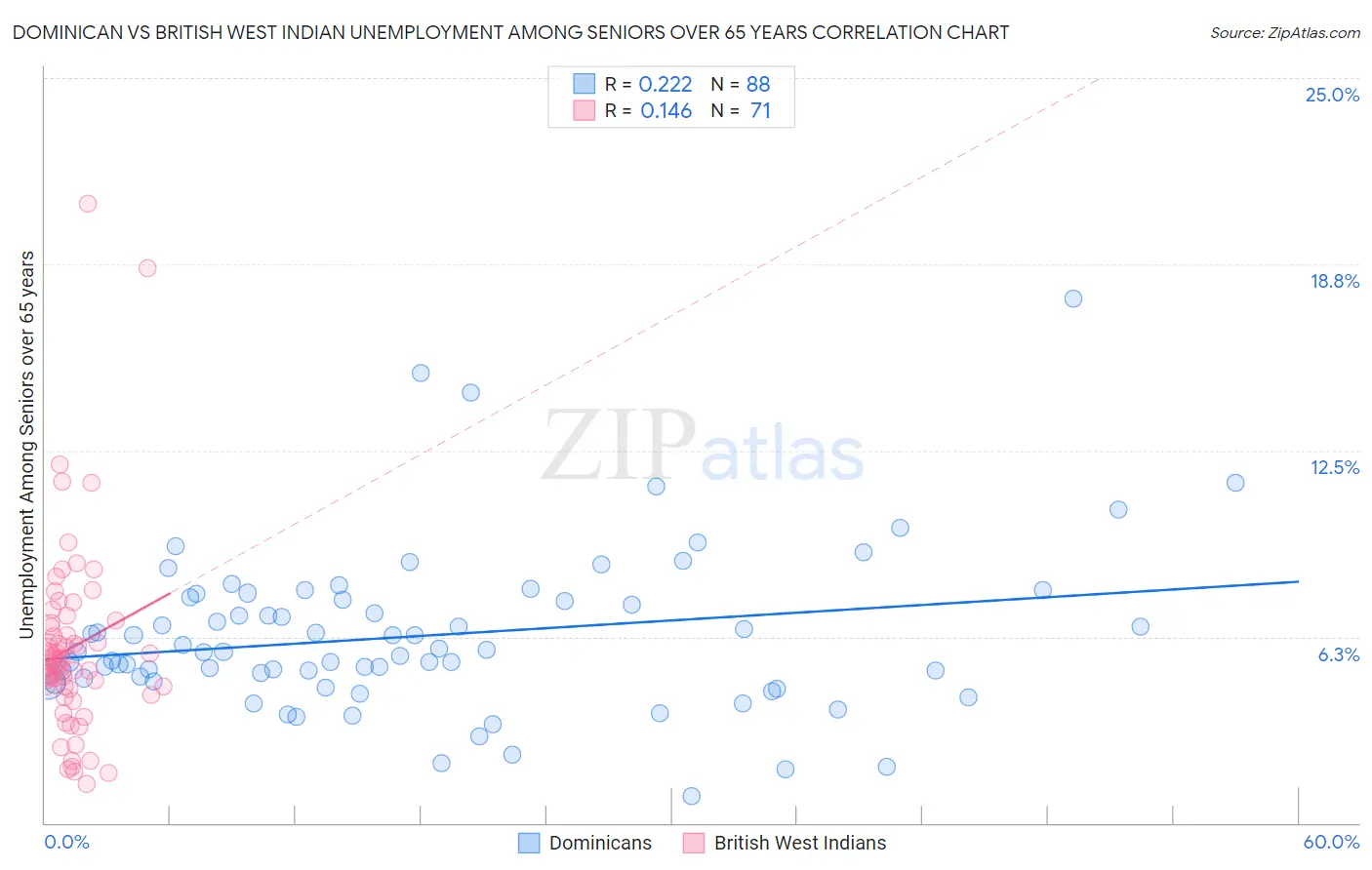 Dominican vs British West Indian Unemployment Among Seniors over 65 years