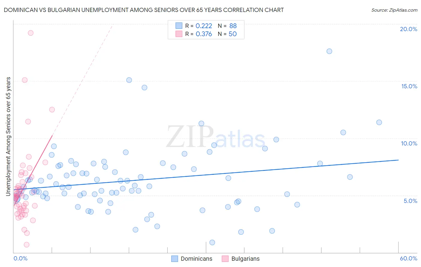Dominican vs Bulgarian Unemployment Among Seniors over 65 years