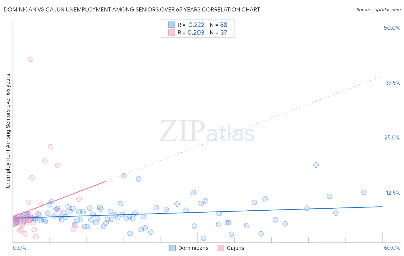 Dominican vs Cajun Unemployment Among Seniors over 65 years
