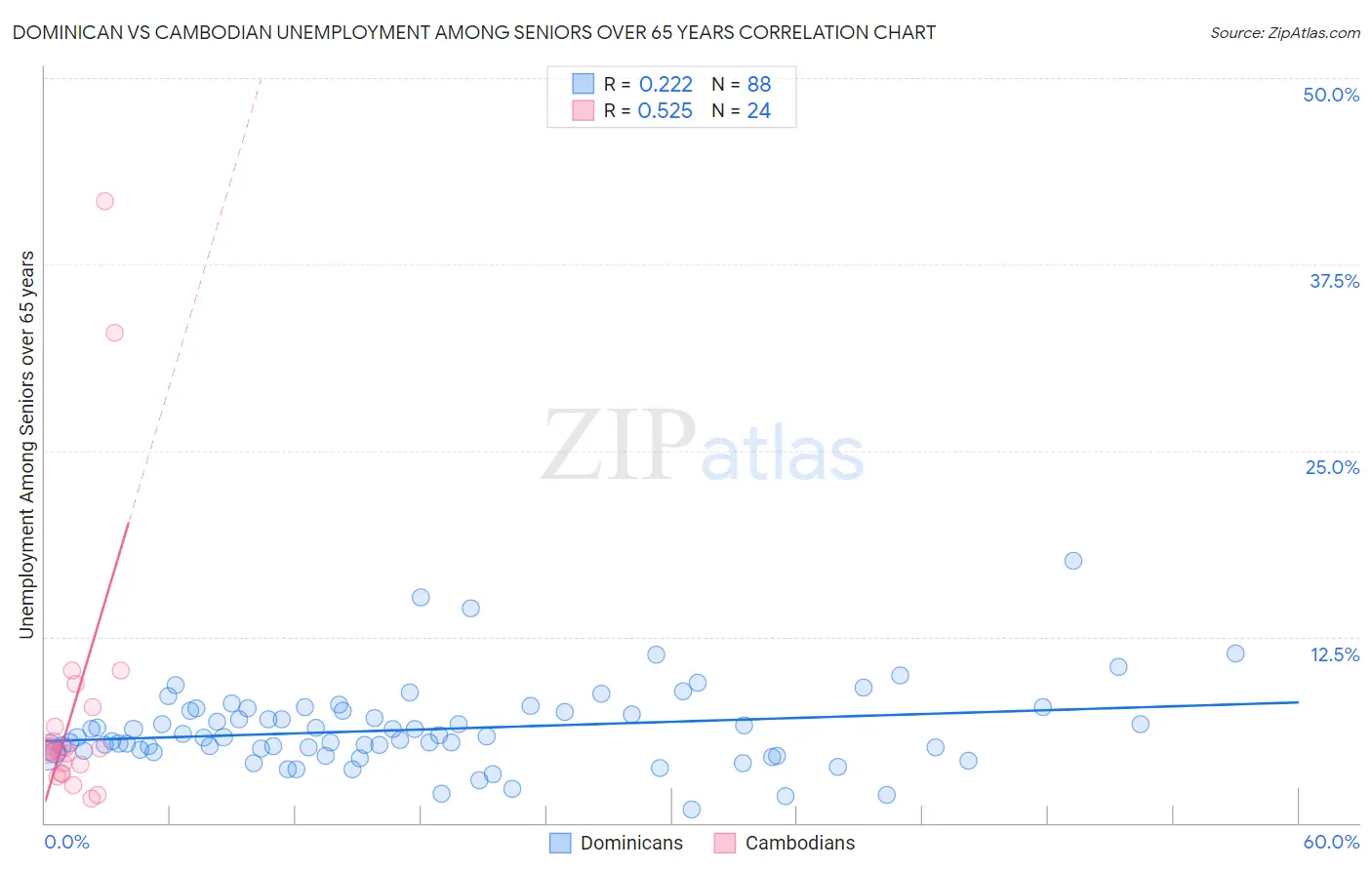 Dominican vs Cambodian Unemployment Among Seniors over 65 years
