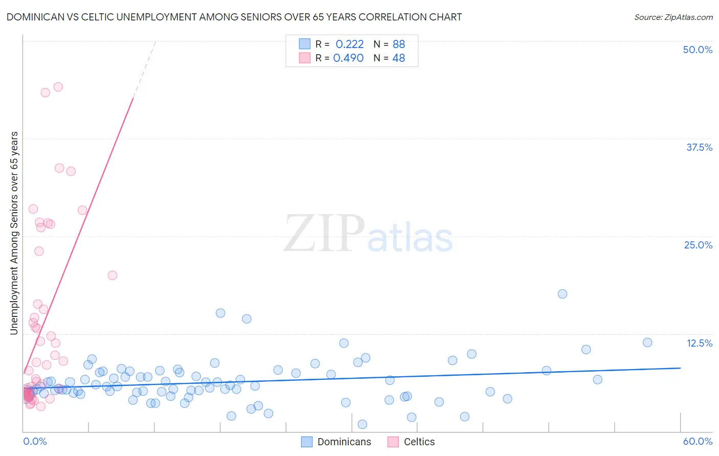 Dominican vs Celtic Unemployment Among Seniors over 65 years