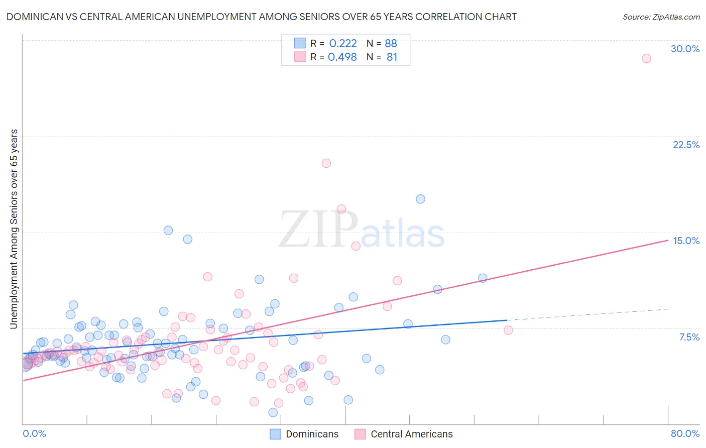 Dominican vs Central American Unemployment Among Seniors over 65 years