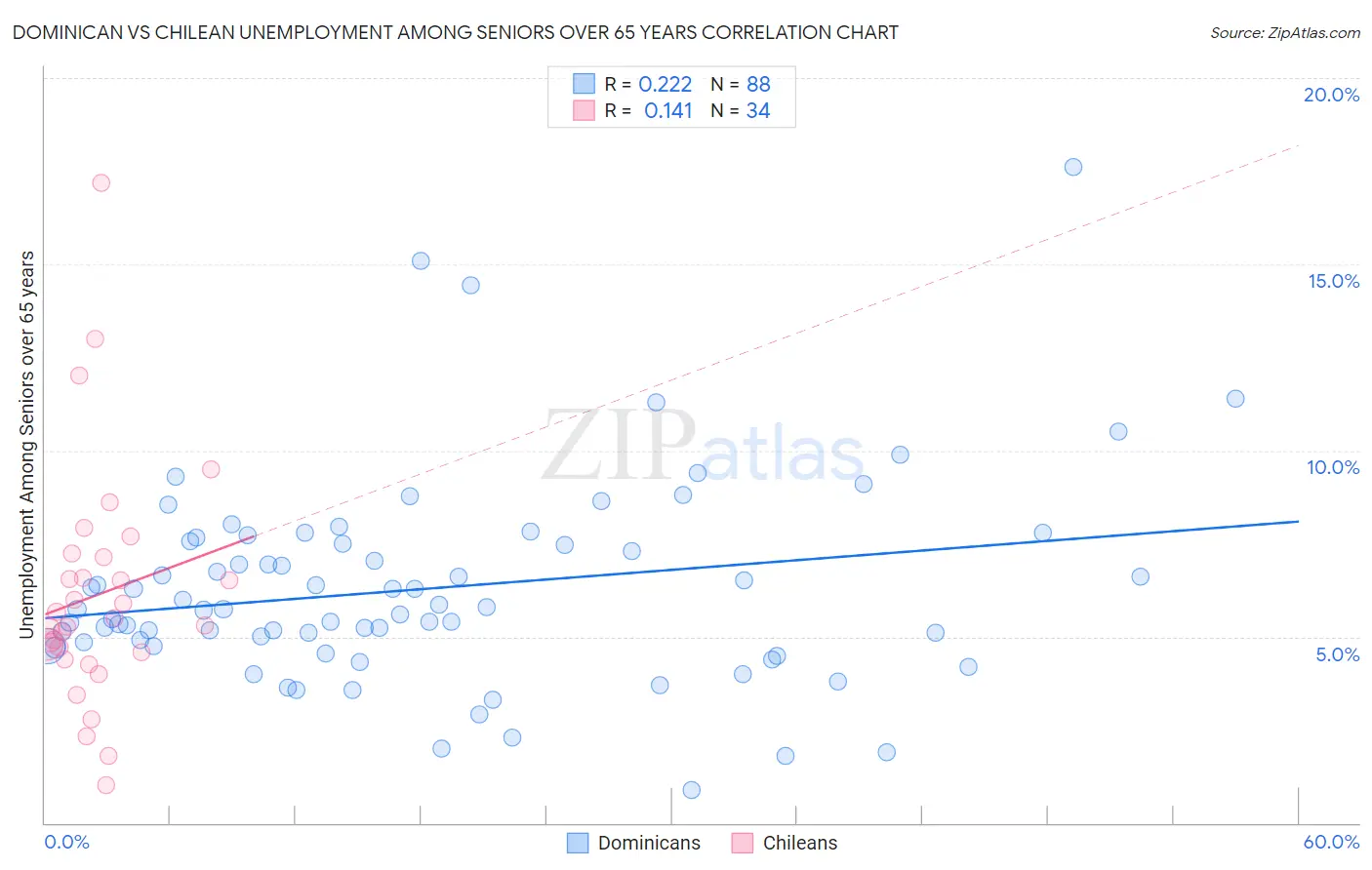 Dominican vs Chilean Unemployment Among Seniors over 65 years