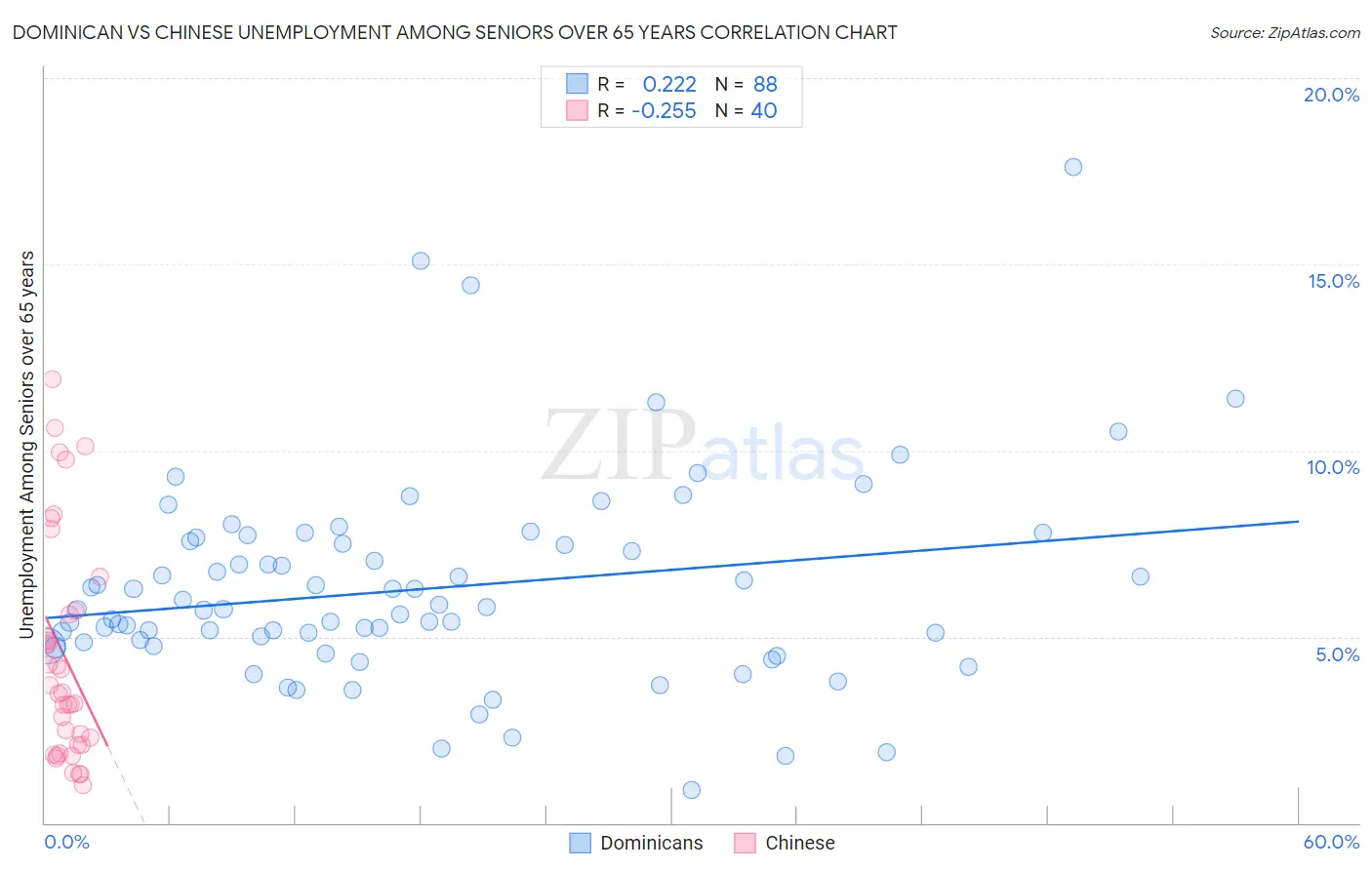 Dominican vs Chinese Unemployment Among Seniors over 65 years