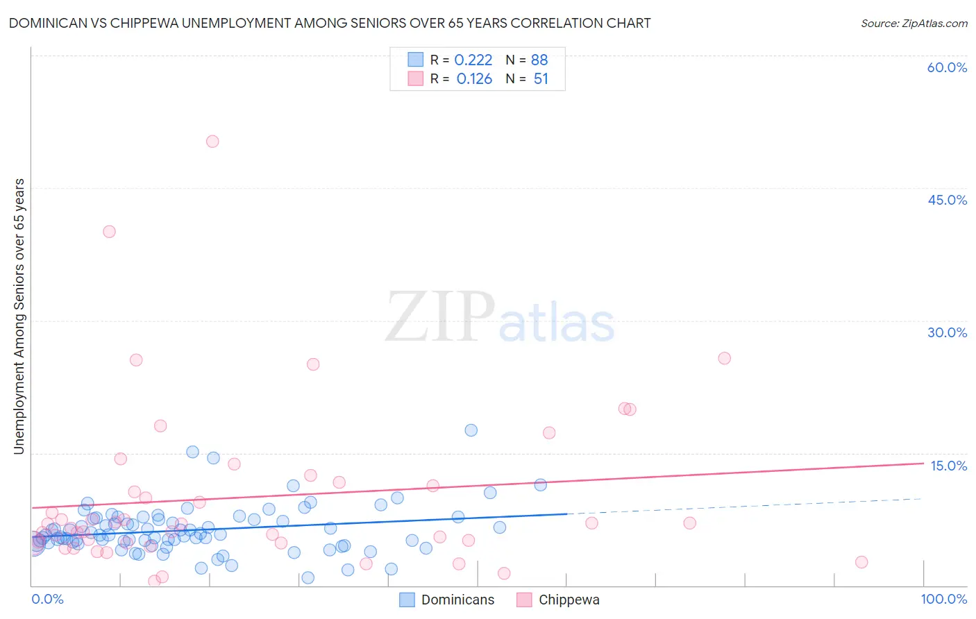 Dominican vs Chippewa Unemployment Among Seniors over 65 years