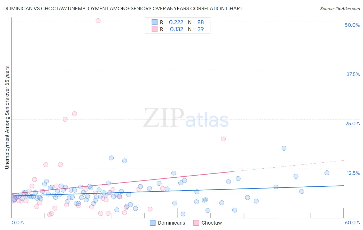Dominican vs Choctaw Unemployment Among Seniors over 65 years