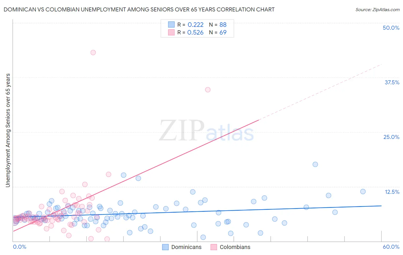 Dominican vs Colombian Unemployment Among Seniors over 65 years