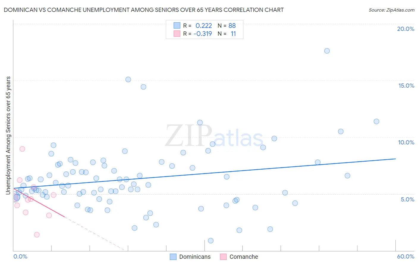 Dominican vs Comanche Unemployment Among Seniors over 65 years