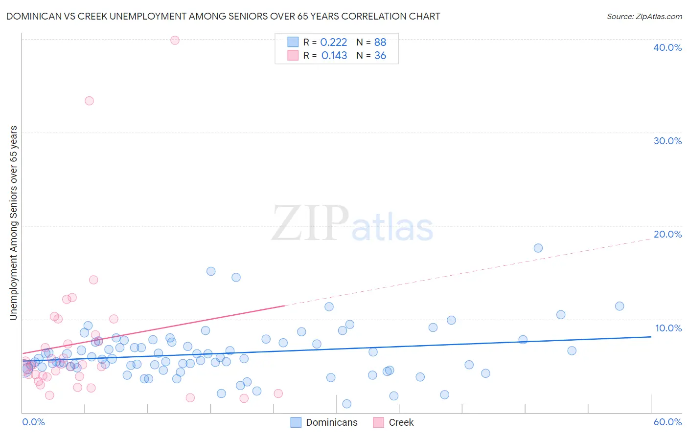 Dominican vs Creek Unemployment Among Seniors over 65 years