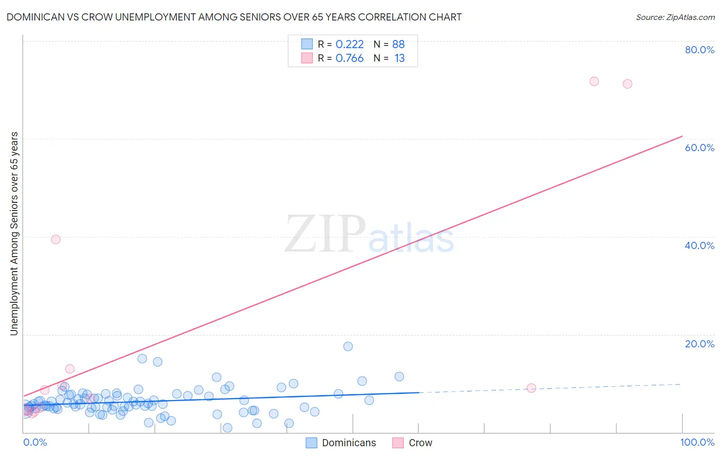 Dominican vs Crow Unemployment Among Seniors over 65 years