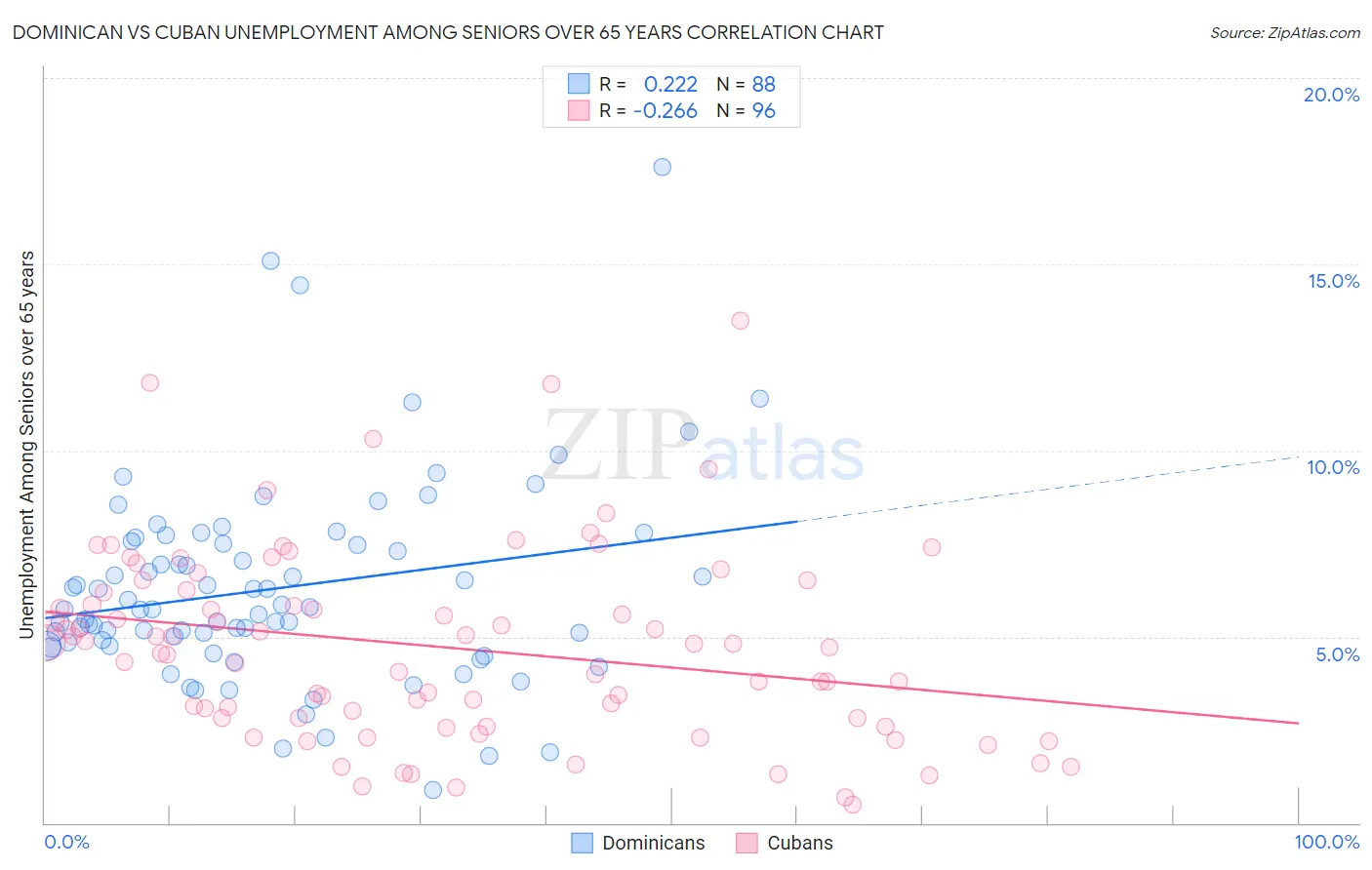 Dominican vs Cuban Unemployment Among Seniors over 65 years