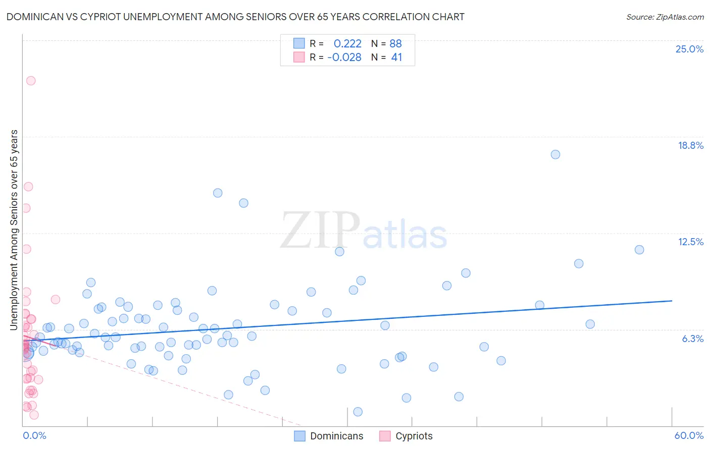 Dominican vs Cypriot Unemployment Among Seniors over 65 years