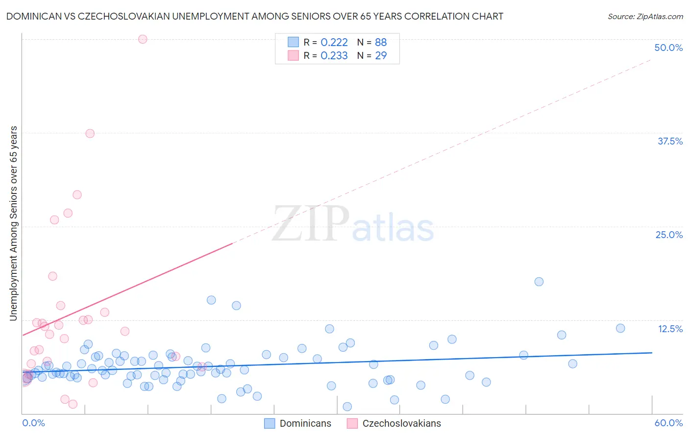 Dominican vs Czechoslovakian Unemployment Among Seniors over 65 years