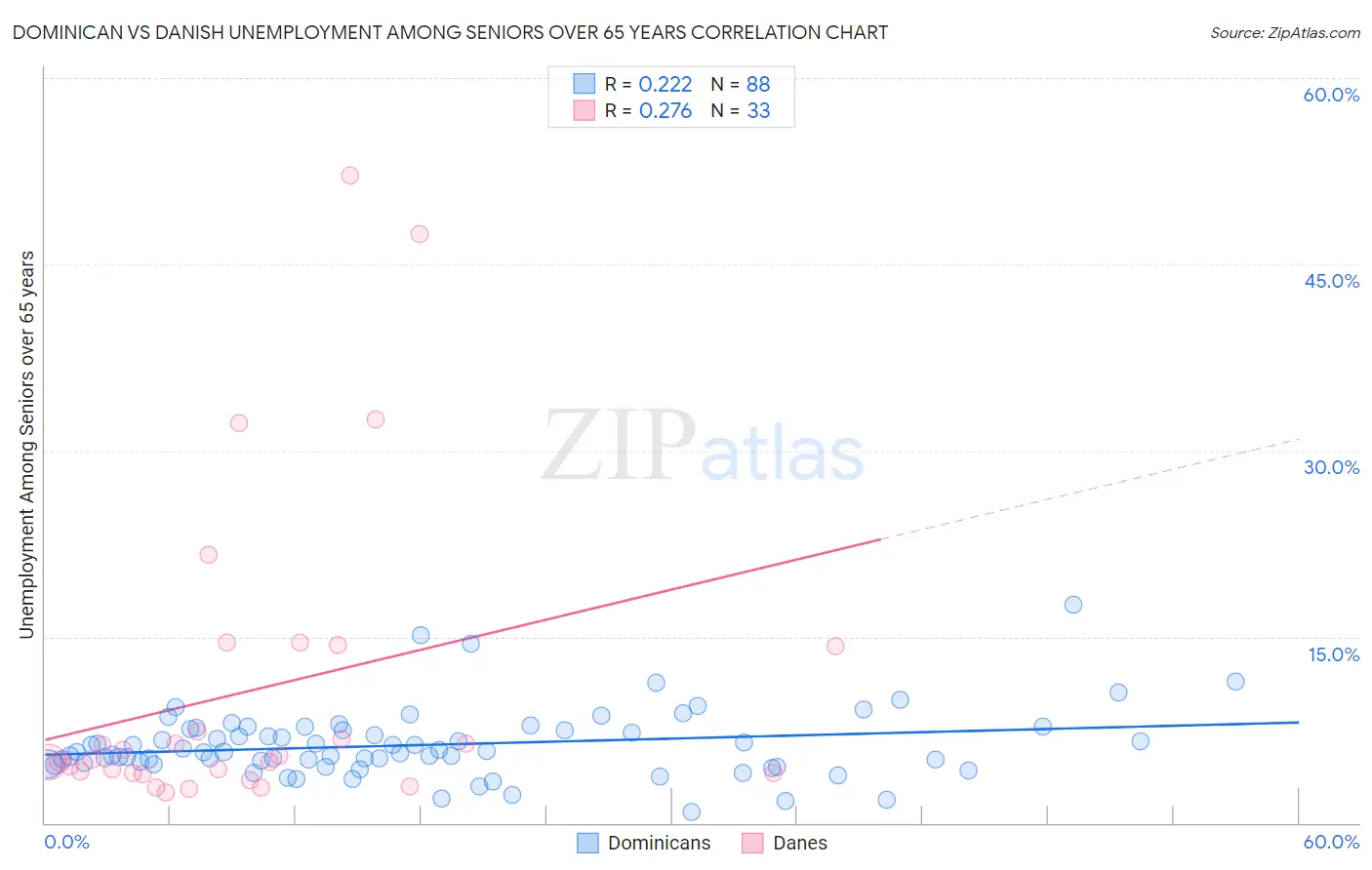Dominican vs Danish Unemployment Among Seniors over 65 years