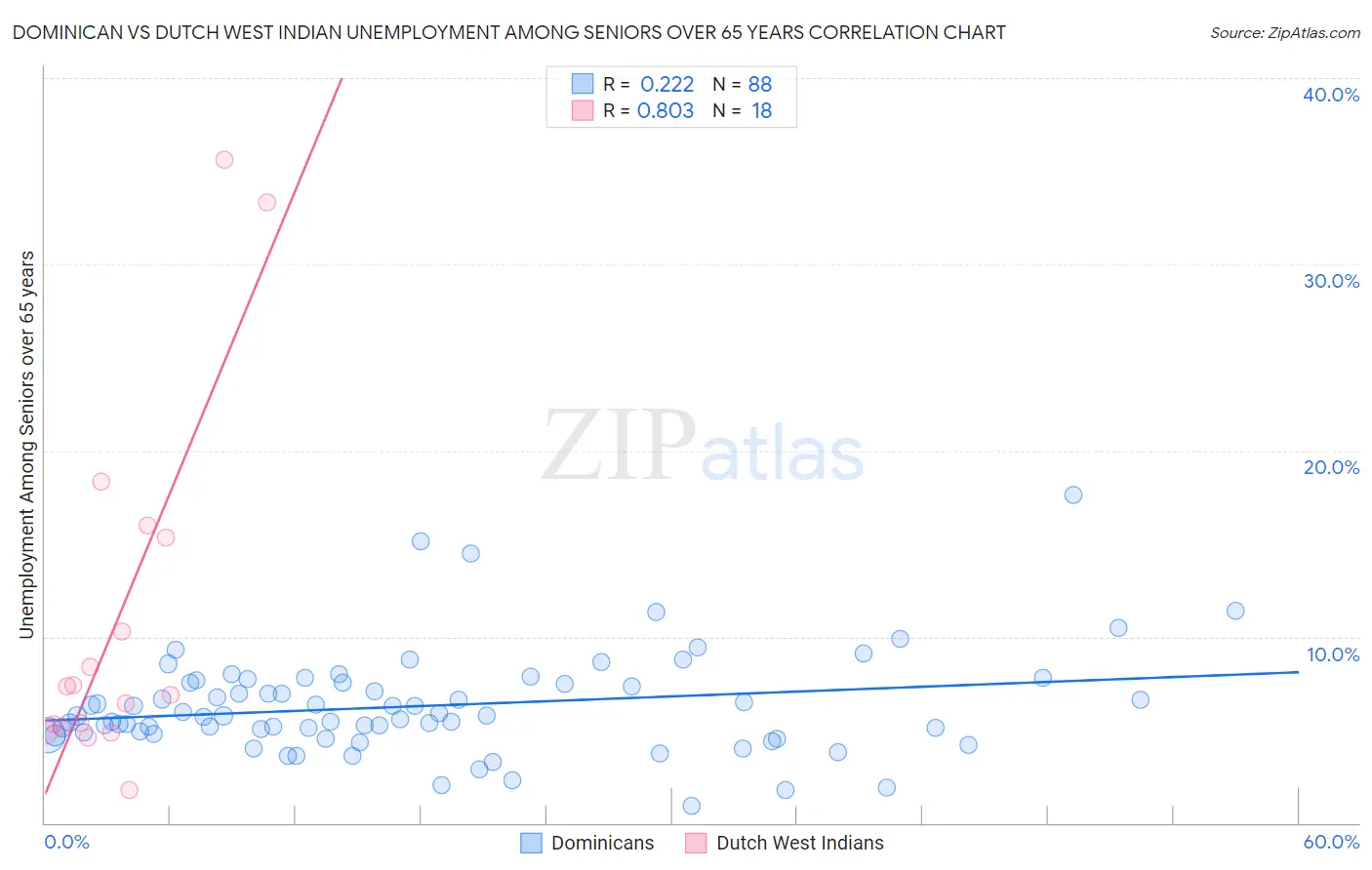 Dominican vs Dutch West Indian Unemployment Among Seniors over 65 years