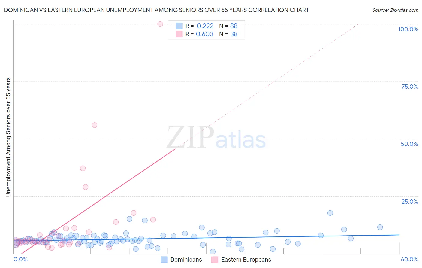 Dominican vs Eastern European Unemployment Among Seniors over 65 years