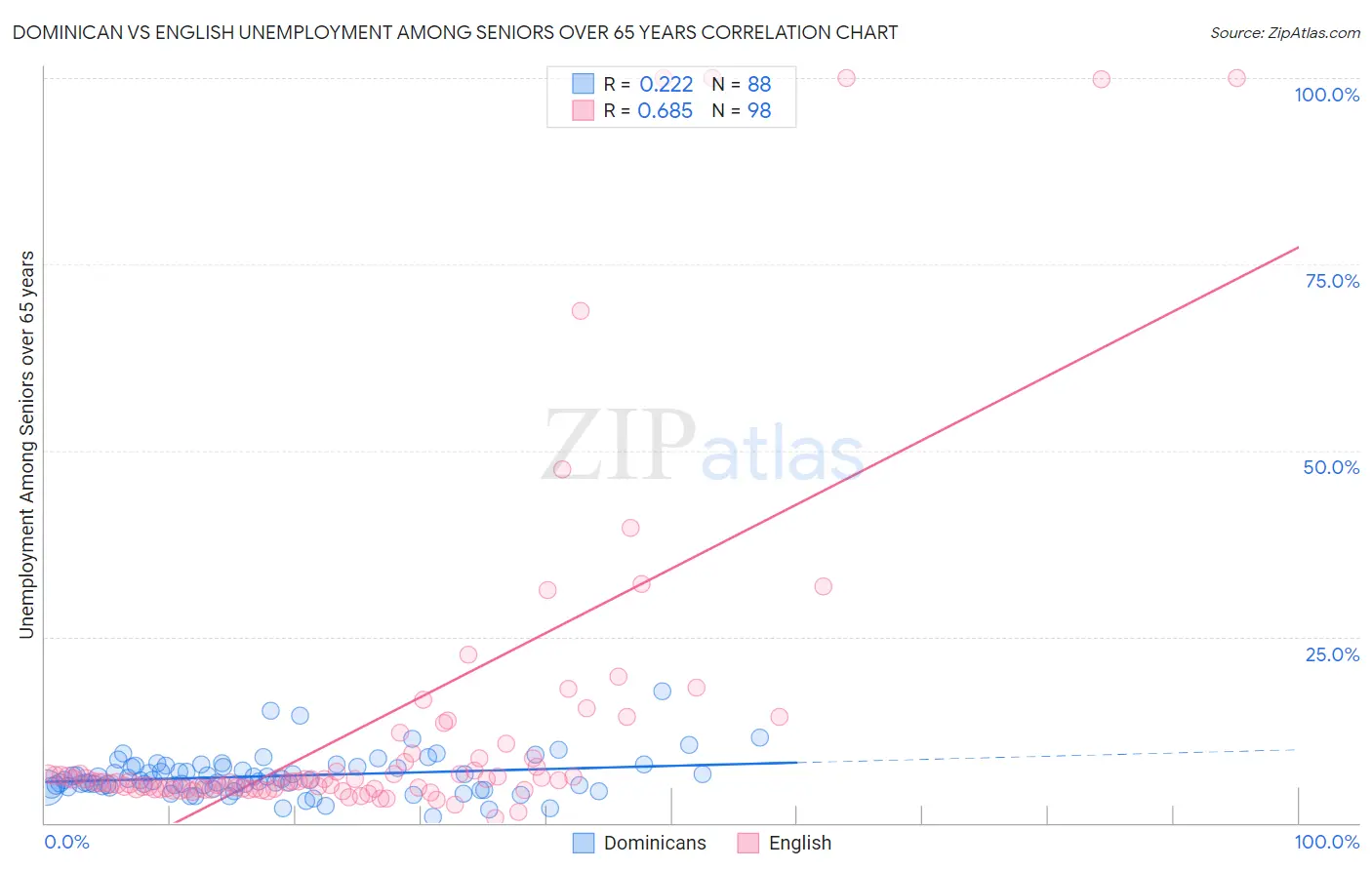Dominican vs English Unemployment Among Seniors over 65 years