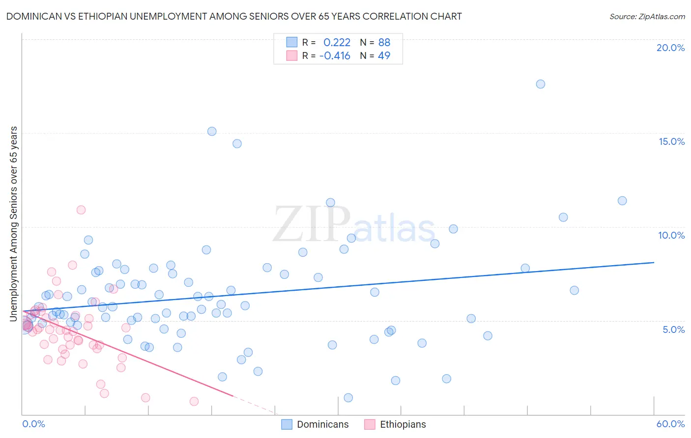 Dominican vs Ethiopian Unemployment Among Seniors over 65 years