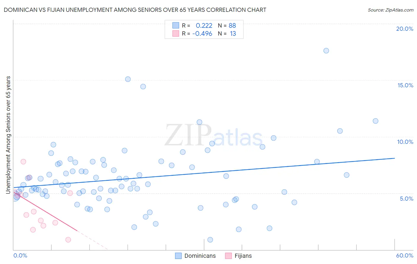 Dominican vs Fijian Unemployment Among Seniors over 65 years