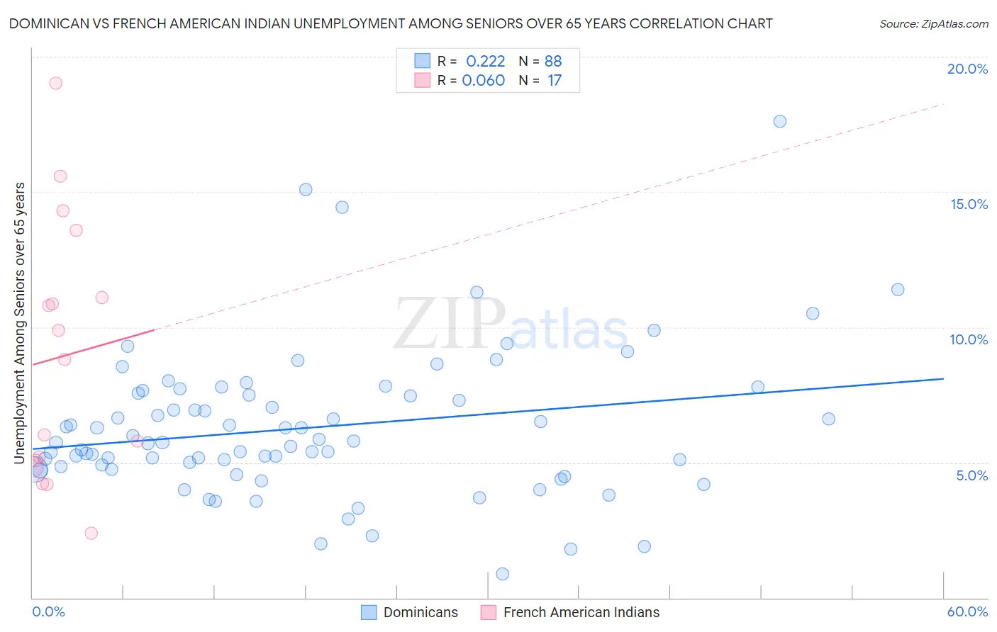 Dominican vs French American Indian Unemployment Among Seniors over 65 years