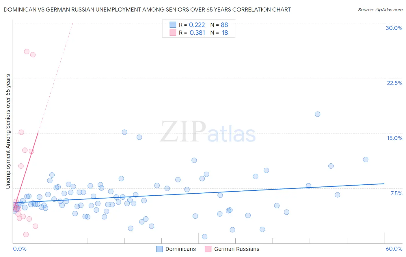 Dominican vs German Russian Unemployment Among Seniors over 65 years